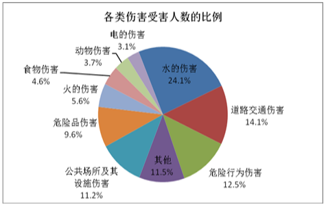 平均每天至少有一名儿童死于意外伤害 溺水居
