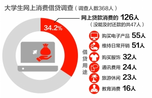 南财学生调查网上消费贷款情况 近4成不及时还