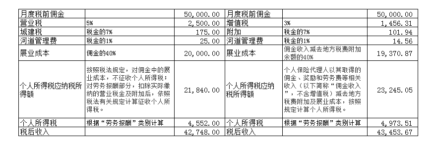 营改增之后 保险营销员能省多少税?|保险营销员