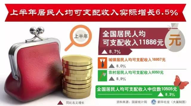 上半年人均工资性收入6846元 你拖后腿没?|人
