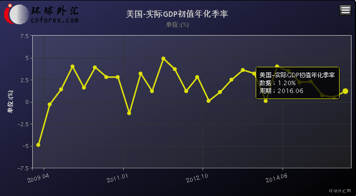 蒙阴GDP_美国羸弱GDP再蒙阴 偏鹰FED决议被靠边站