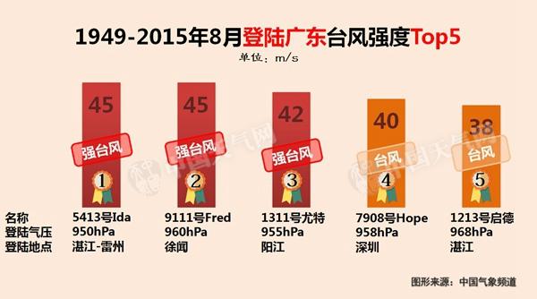 8月登陆台风偏爱广东台湾福建|登陆|台风|广东