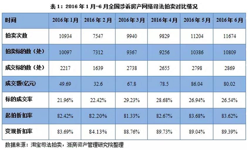 法拍房热度回落:是人们更理性,还是房价又要