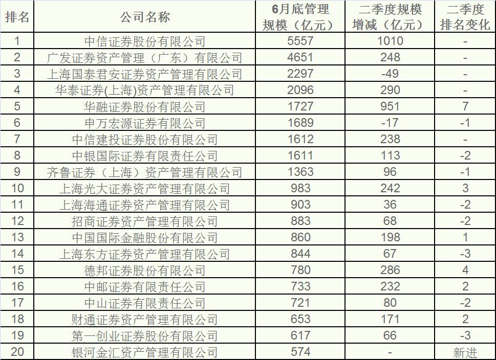 最新资管机构年中规模排名(名单):基金子公司哪