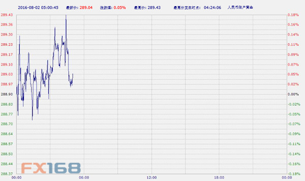 中国工商银行纸黄金纸白银周二亚市早盘涨跌互