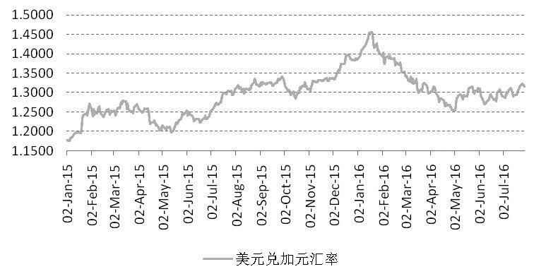 元期货最小报价减半提高市场流动性|加拿大|加