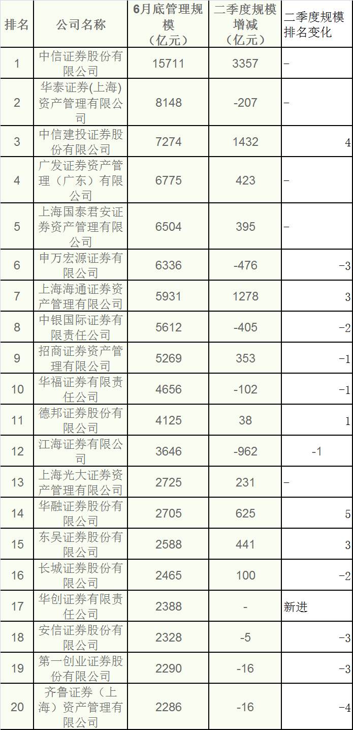 最新资管机构年中规模排名(名单):基金子公司哪