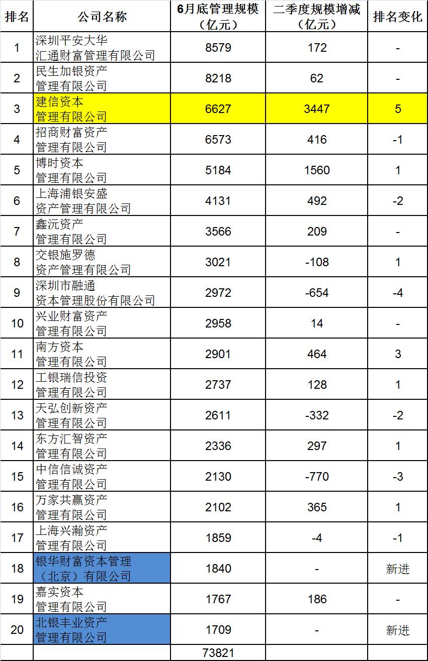 最新资管机构年中规模排名(名单):基金子公司哪