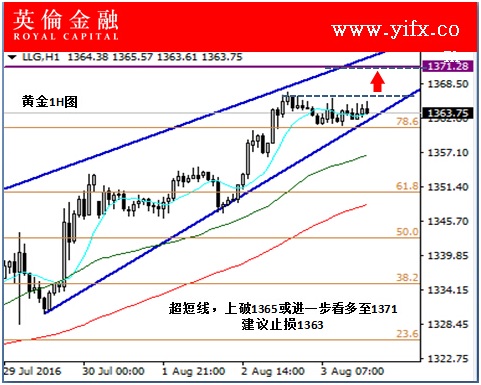 英伦金融: 今日伦敦黄金交易图形走势及专家操