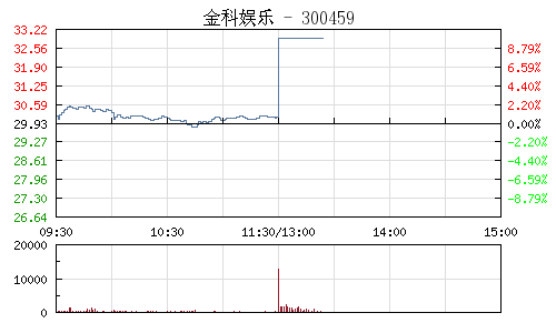 金科娱乐半年报拟10转20 午后股价强势涨停|金科|娱乐
