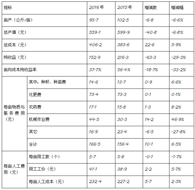 江西省2016年油菜籽成本收益分析|江西省|油菜