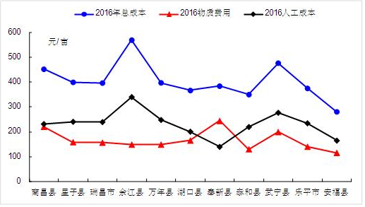 江西省2016年油菜籽成本收益分析|江西省|油菜