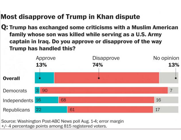 最新民调:希拉里支持率领先特朗普8%|特朗普|