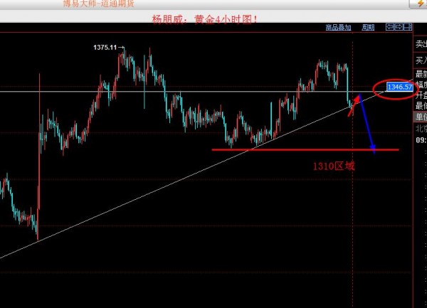杨朋威:黄金震荡修正后再跌,原油多头还有空间