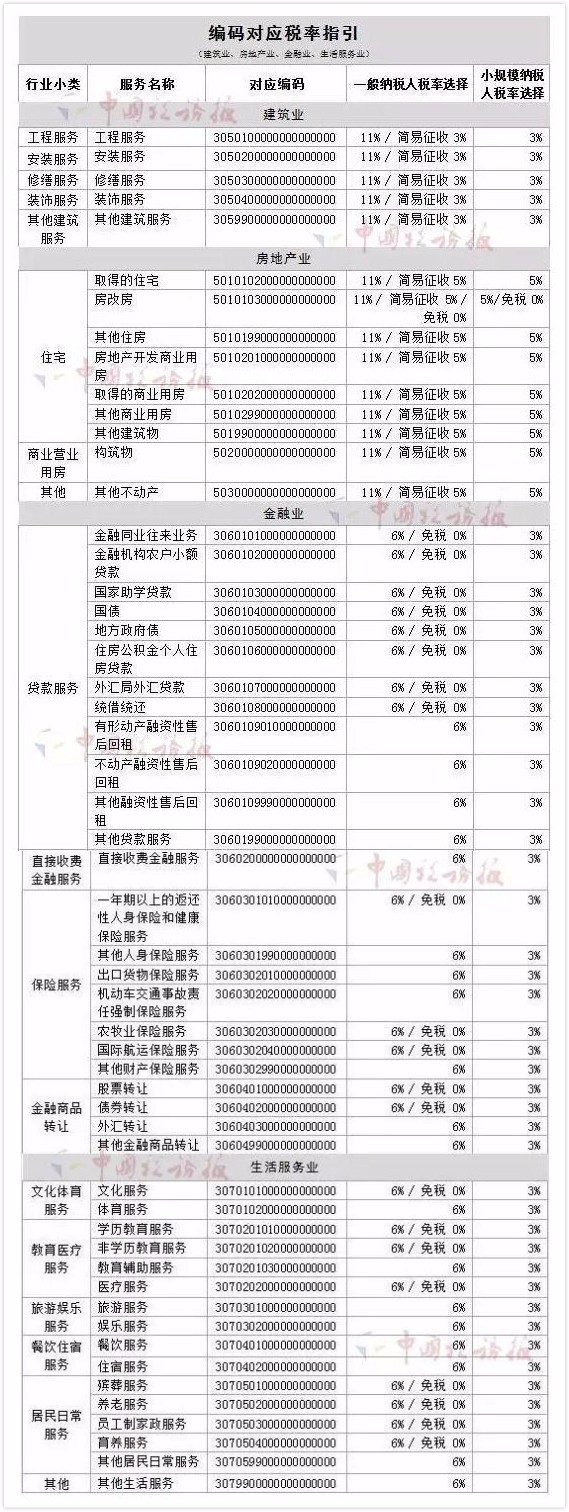 品编码对应税率表》:营改增新增试点纳税人开