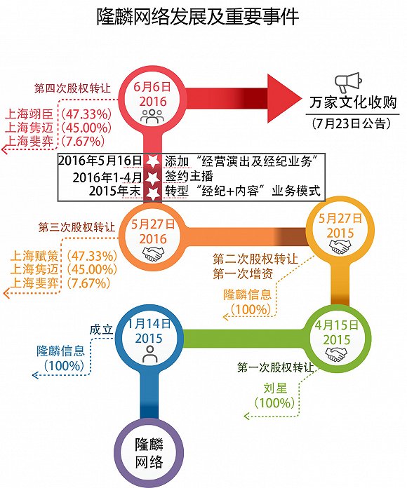 两并购标的疑点重重 一年收入增289倍?|主播|网