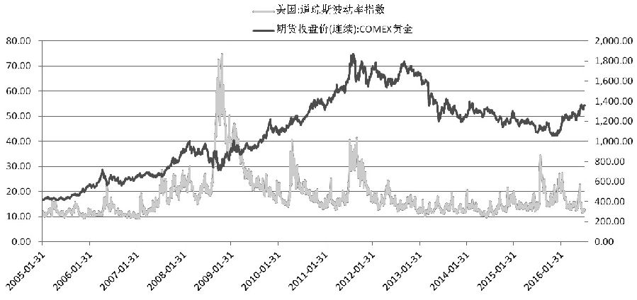 金融危机下黄金避险功能的表现|黄金|次贷危机