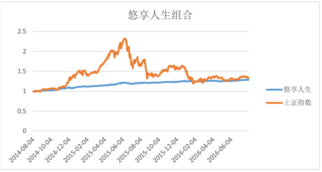 交易室金融工程系列报告--牛熊定投基金组合(精