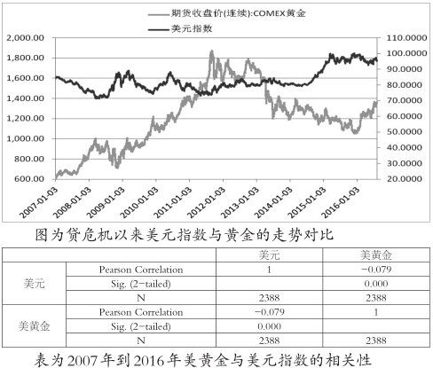 金融危机下黄金避险功能的表现|黄金|次贷危机