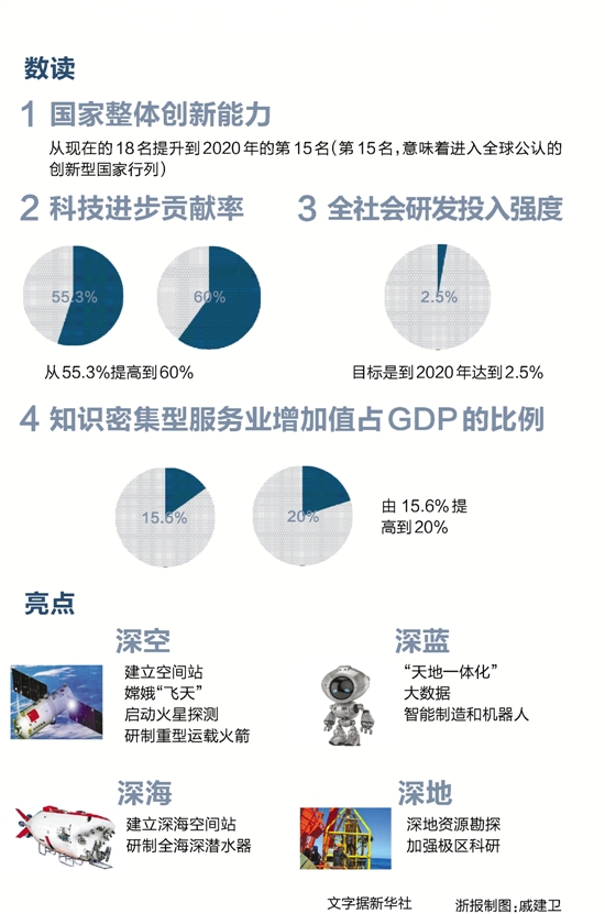 十三五国家科技创新规划
