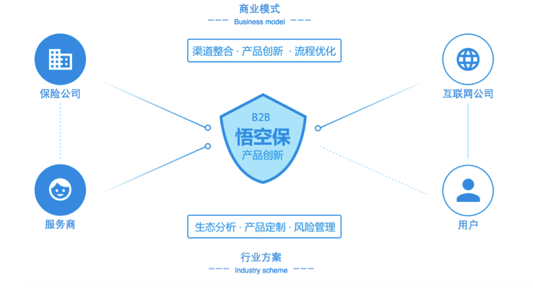 互联网保险的定制时代,B2B2C到底怎么玩?|互