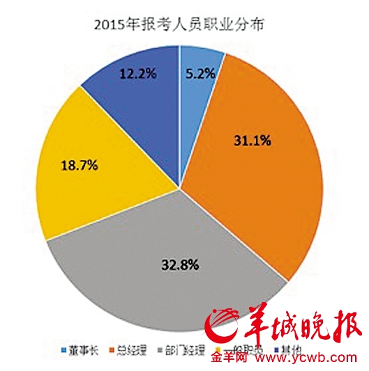 全国高校MBA学费普涨 广东高校低价有着数