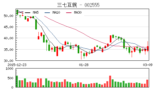 三七互娱收购三公司引监管关注 要求说明业绩