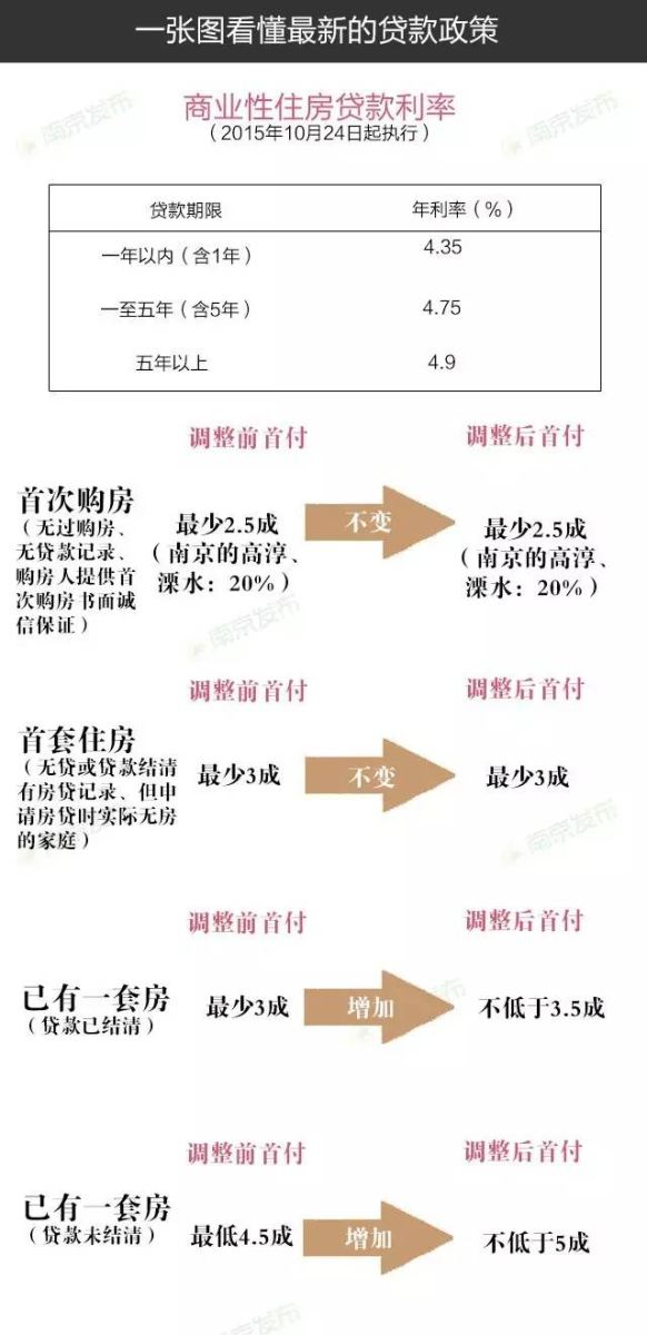 南京限贷政策落地 二套房首付比例提高至5成|首