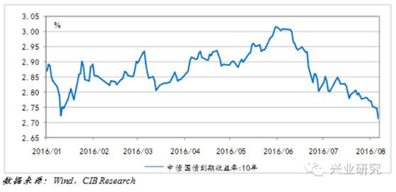 十年期国债新低!看准债牛收益靠前的纯债基金