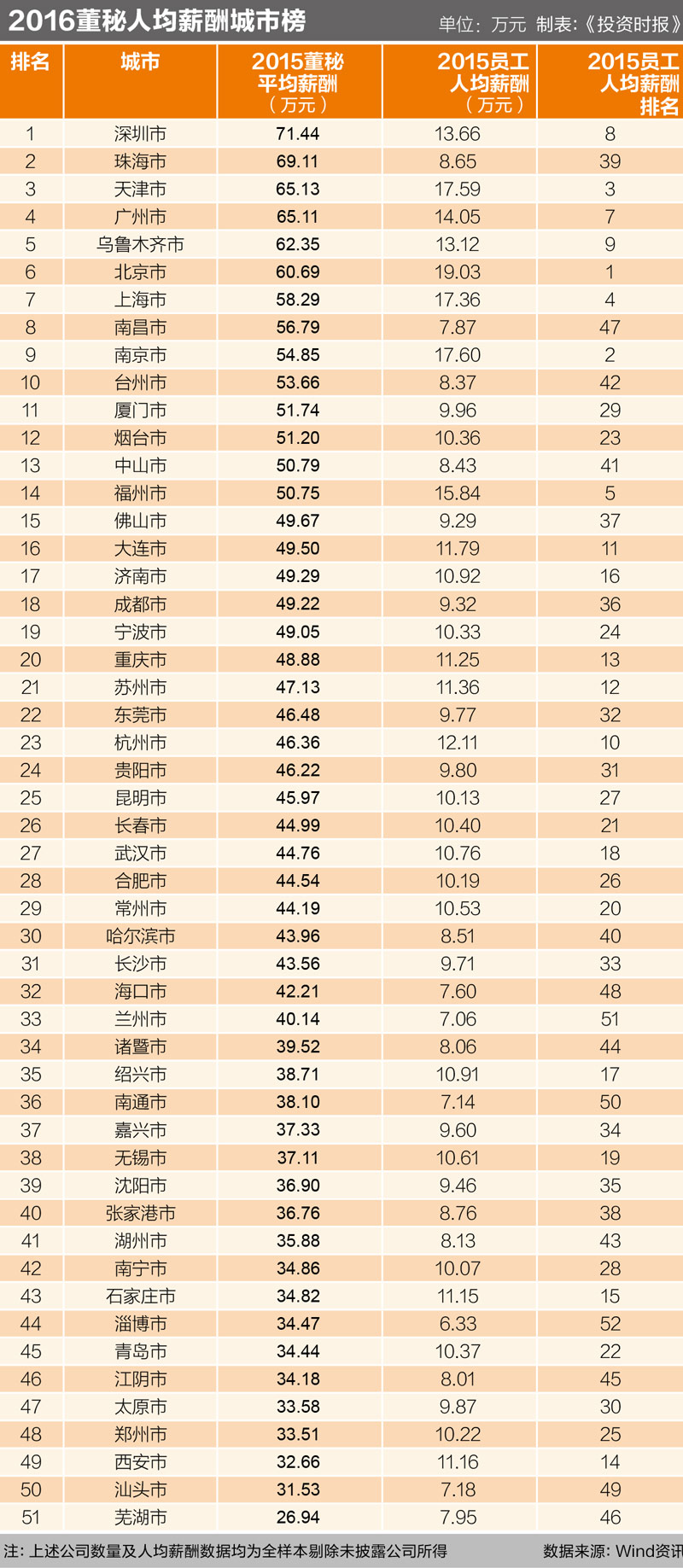 深圳董秘人均薪酬破70万 京沪竟输乌鲁木齐|薪