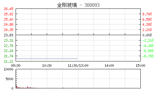 金刚玻璃并购重组未通过 股票复牌跌停