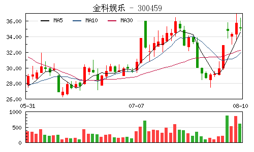 金科娱乐上半年净利劲涨两倍 收购手游资产增