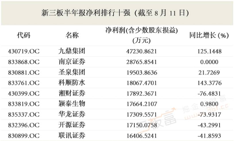 1128家公司半年报的冰与火之歌:7家营收过10