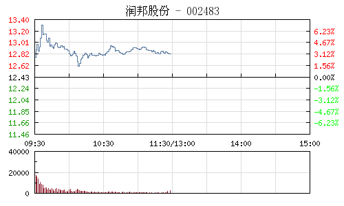 润邦股份上半年净利润同比增146% 前三季度或