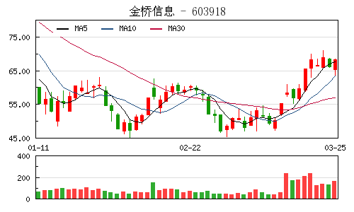 航美传媒内部纠纷拖累 金桥信息停牌5个月后终