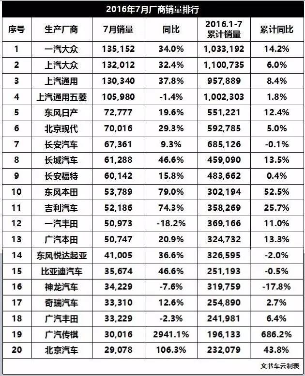 7月车市评论酷热难当，车市爆发洪荒之力