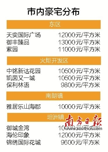 豪宅交易量价齐升 本地人成购买主力|豪宅|户型