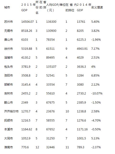 齐齐哈尔近几年gdp_齐齐哈尔gdp数据图(3)