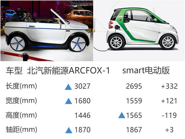 北汽新能源高端品牌 未来将推4款电动车