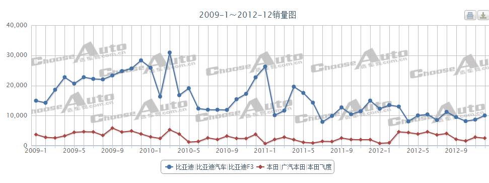 全新致炫飞度齐上市，能盘活小型车市场吗？