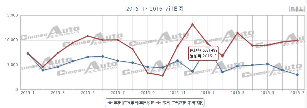 全新致炫飞度齐上市，能盘活小型车市场吗？