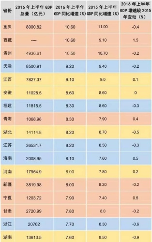 2020各省gdp增速排名_2020中国光棍省排名(2)