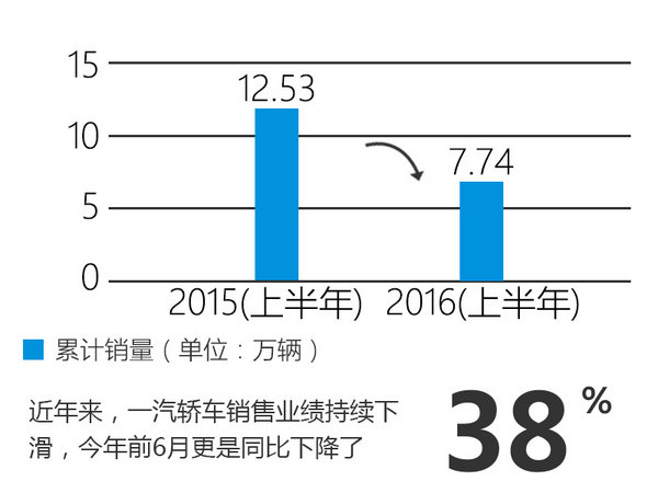 一汽奔腾+一汽马自达？半年亏损8.5亿元