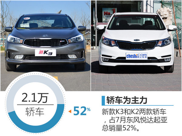 东风悦达起亚能否逆袭?7月销量增37%