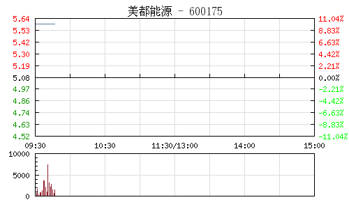 美都能源拟投资涉足锂电池领域 股票复牌一字