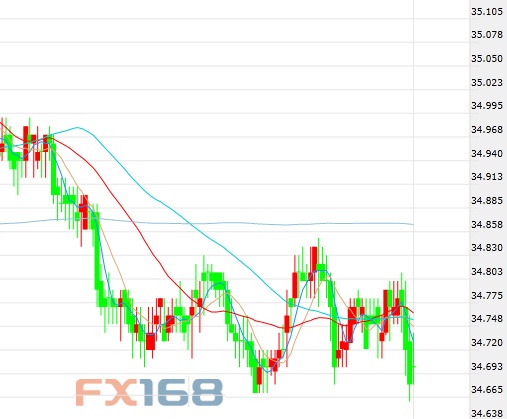 泰国第二季GDP强于预期 泰铢兑美元触及逾1年