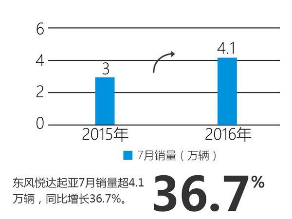 东风悦达起亚能否逆袭？7月销量增37%