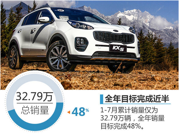 东风悦达起亚能否逆袭?7月销量增37%