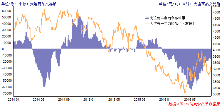 8月12日大连商品交易所大豆期货持仓报告