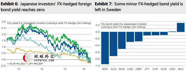 摩:英镑下行压力较大 看空美\/日|英镑|收益率|英